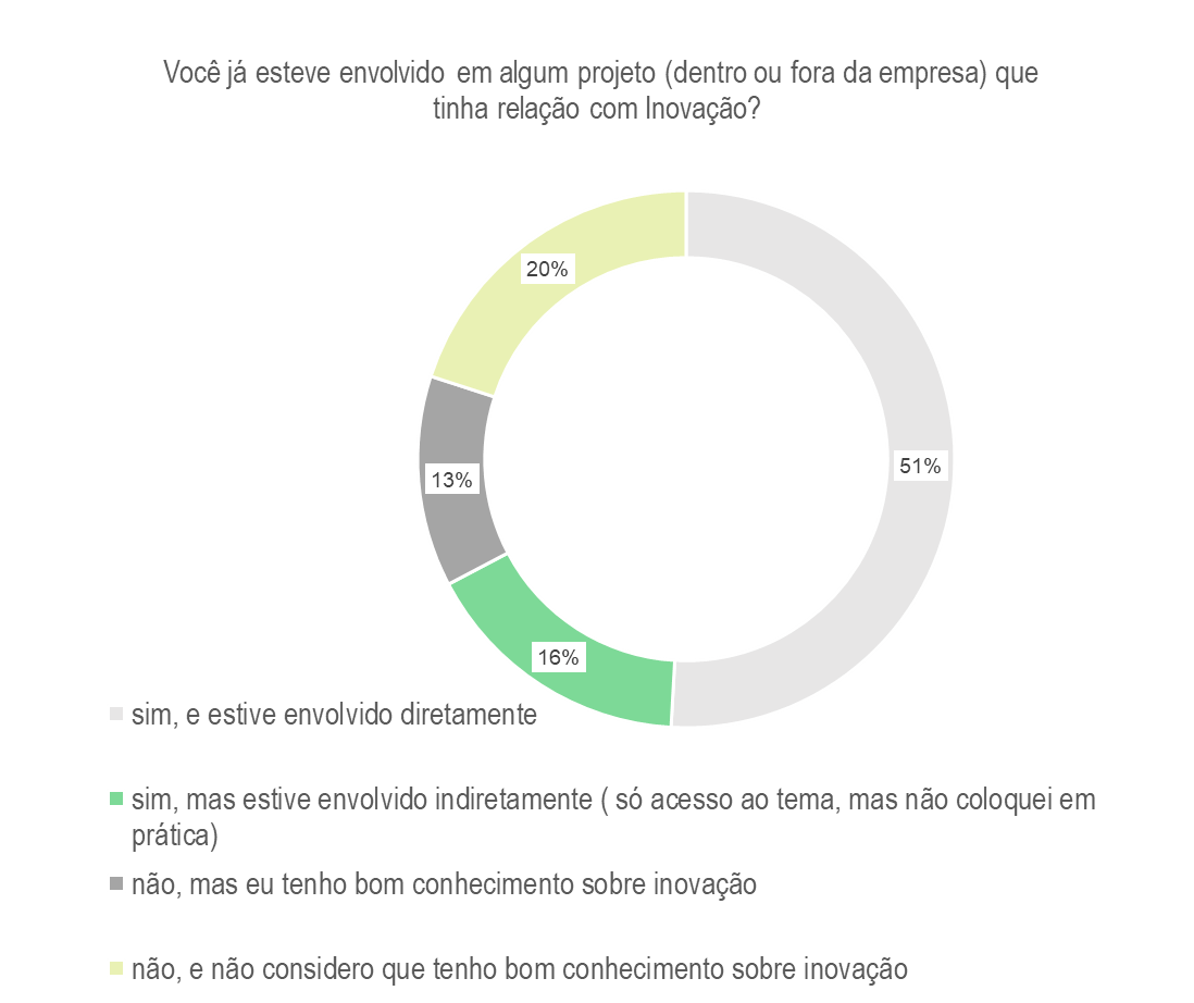 Fig.01- Exemplo de gráfico que demonstra o nível de experiência prévia dos colaboradores de uma empresa multinacional