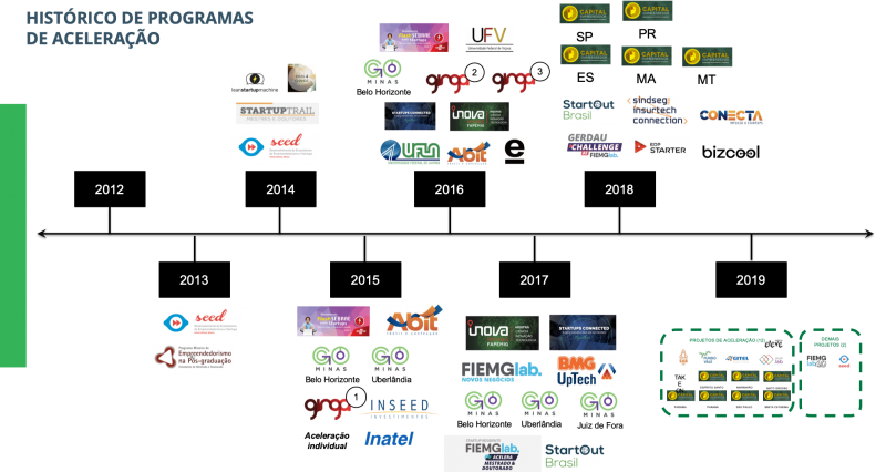 programas de aceleração corporativos realizados pela Troposlab