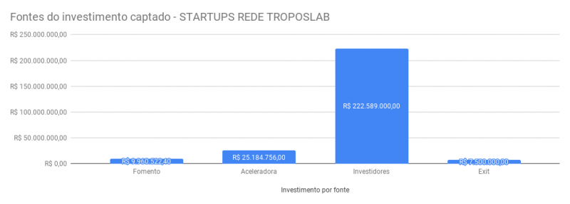 Fonte de investimento captado pelas startups aceleradas pela Troposlab