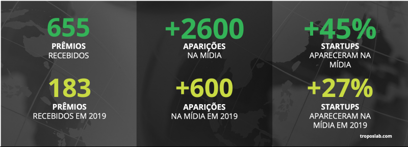 Visibilidade e prêmios das startups aceleradas pela Troposlab
