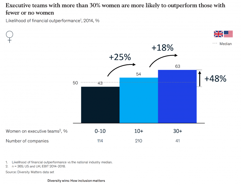 gráfico de comparação de performance financeira de empresas com times com mais ou menos diversidade e inclusão