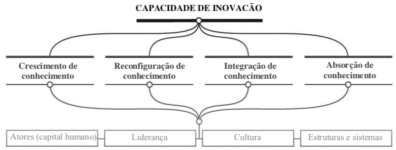 Diagrama da capacidade de inovação - por Steele e Muray