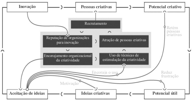 Diagrama recursos e abertura, por Brettel e Cleven