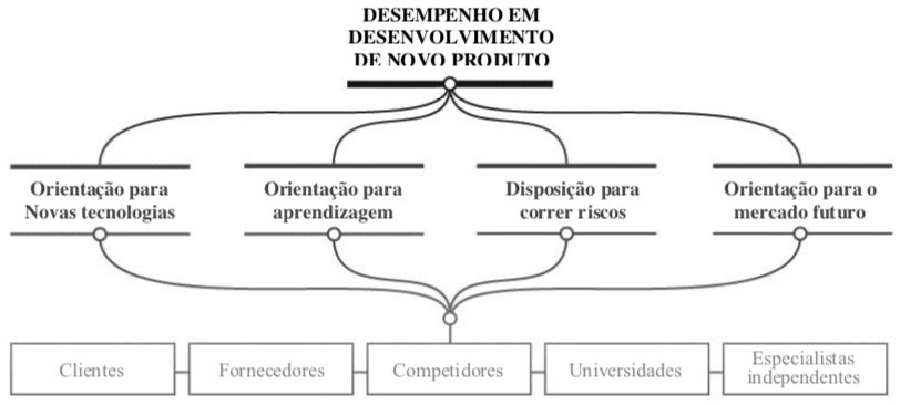 Diagrama Desempenho em desenvolvimento de novo produto, por 