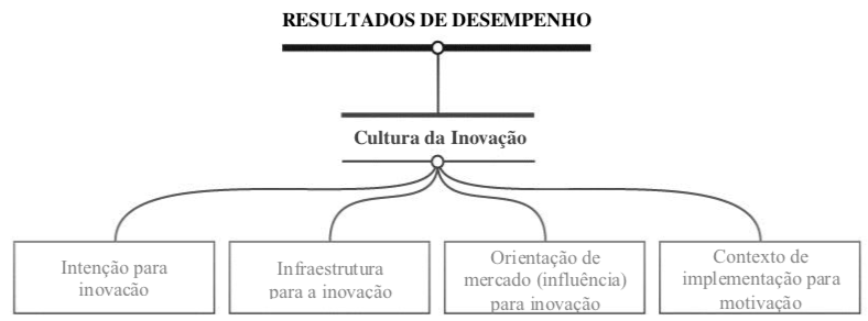 Resultados de Desempenho - Cultura de Inovação 