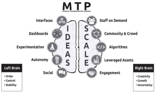 Como se compõe o propósito transformador massivo das organizações exponenciais