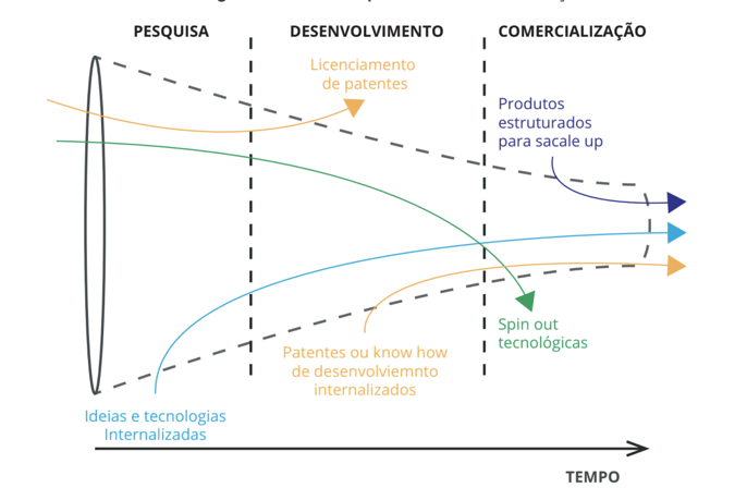 Funil da Inovação Aberta - modelo proposto por Henry Chesbrough no início dos anos 2000.