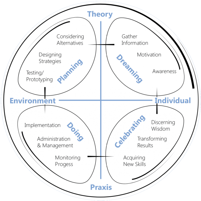 Diagrama da metodologia Dragon Dreaming