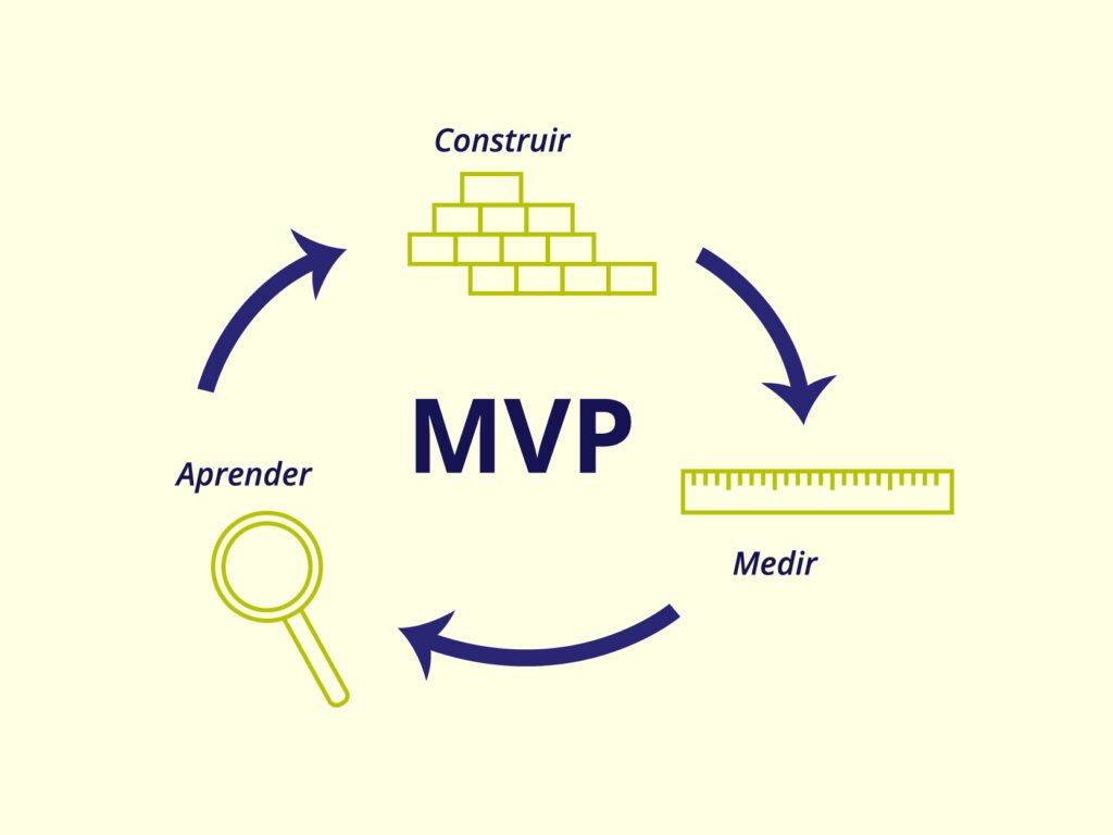 Processo de construção do MVP
