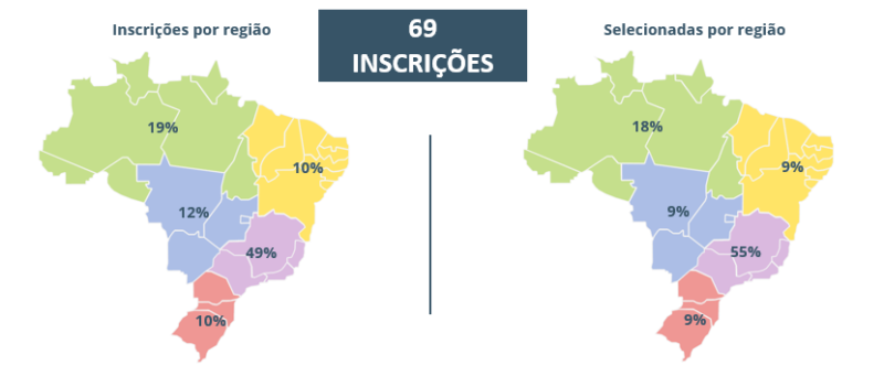 Figura 2. Distribuição das inscrições e equipes selecionadas para o Desafio Agroflorestal
